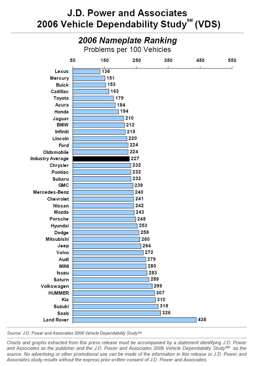 Car Brand Reliability Chart